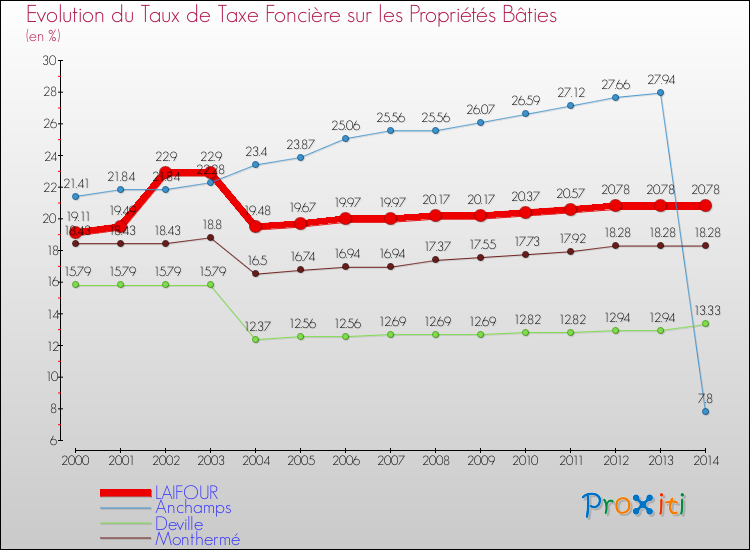Evolution du taux de la taxe foncière sur le bati pour LAIFOUR et les communes proches de 2000 à 2014 Comparaison des taux de taxe foncière sur le bati pour LAIFOUR et les communes voisines de 2000 à 2014