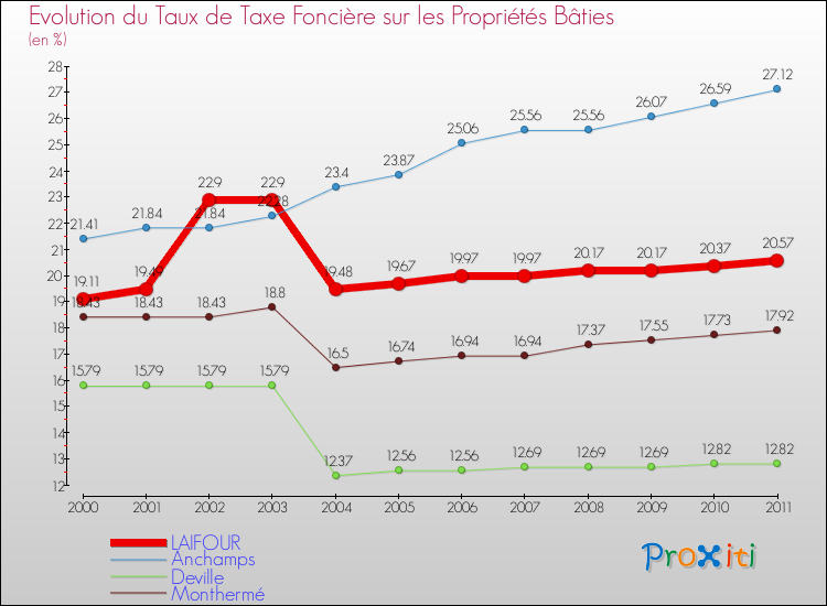 Evolution du taux de la taxe foncière sur le bati pour LAIFOUR et les communes proches Comparaison des taux de taxe foncière sur le bati pour LAIFOUR et les communes voisines