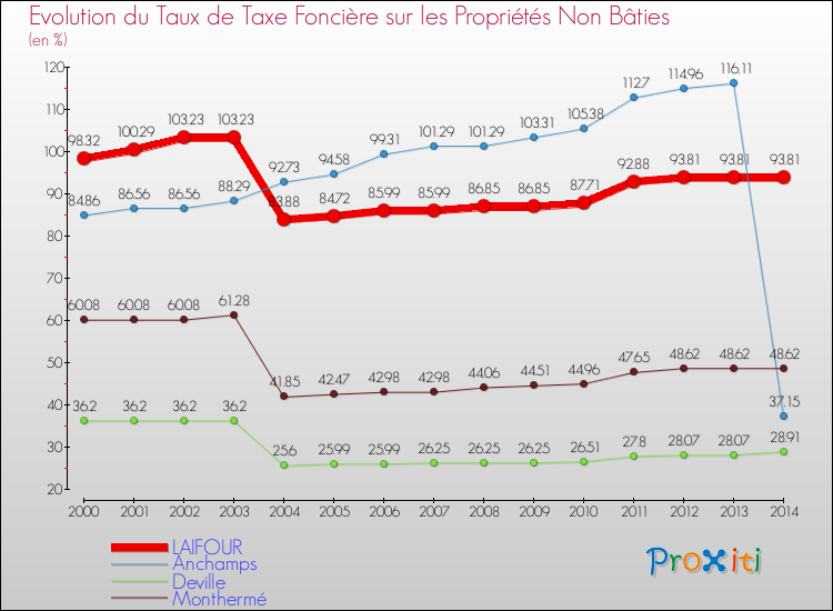 Evolution du taux de la taxe foncière sur les immeubles et terrains non batis pour LAIFOUR et les communes proches de 2000 à 2014 Comparaison des taux de la taxe foncière sur les immeubles et terrains non batis pour LAIFOUR et les communes voisines de 2000 à 2014