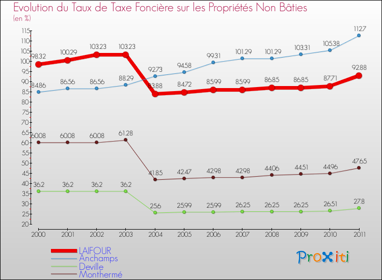Evolution du taux de la taxe foncière sur les immeubles et terrains non batis pour LAIFOUR et les communes proches Comparaison des taux de la taxe foncière sur les immeubles et terrains non batis pour LAIFOUR et les communes voisines