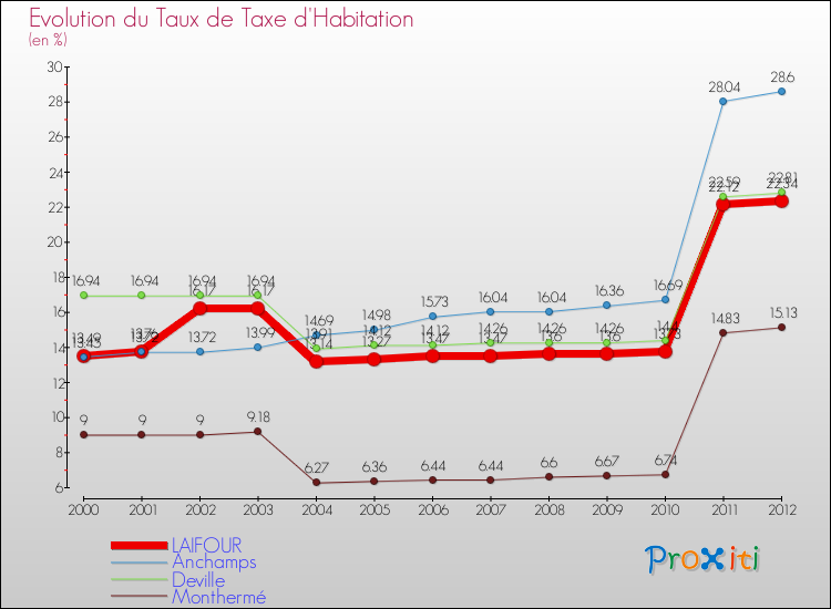Evolution du taux de la taxe d'habitation pour LAIFOUR et les communes proches Comparaison des taux de la taxe d'habitation pour LAIFOUR et les communes voisines