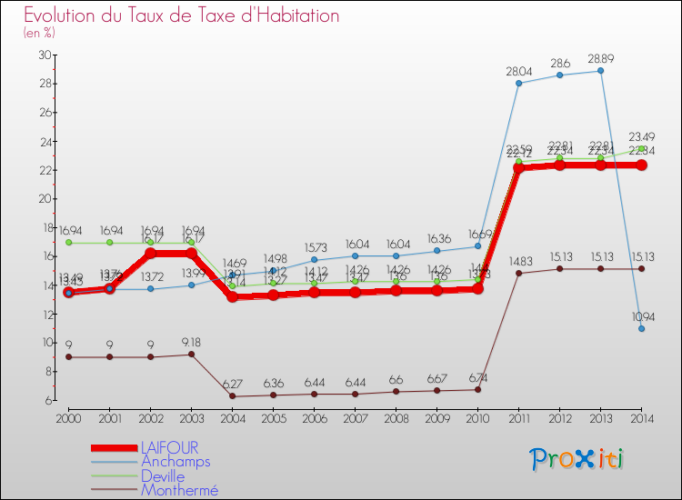 Evolution du taux de la taxe d'habitation pour LAIFOUR et les communes proches de 2000 à 2014 Comparaison des taux de la taxe d'habitation pour LAIFOUR et les communes voisines de 2000 à 2014