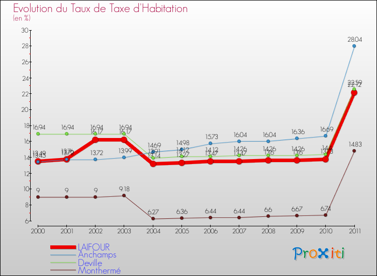 Evolution du taux de la taxe d'habitation pour LAIFOUR et les communes proches Comparaison des taux de la taxe d'habitation pour LAIFOUR et les communes voisines
