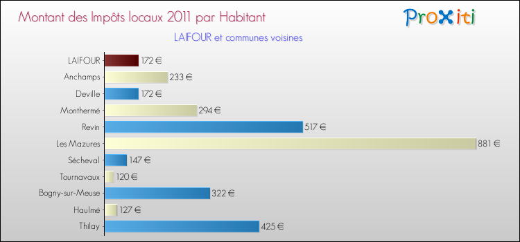 Montant des impôts locaux par Habitant pour LAIFOUR et les communes proches Comparaison des impôts locaux par habitant pour LAIFOUR et les communes voisines