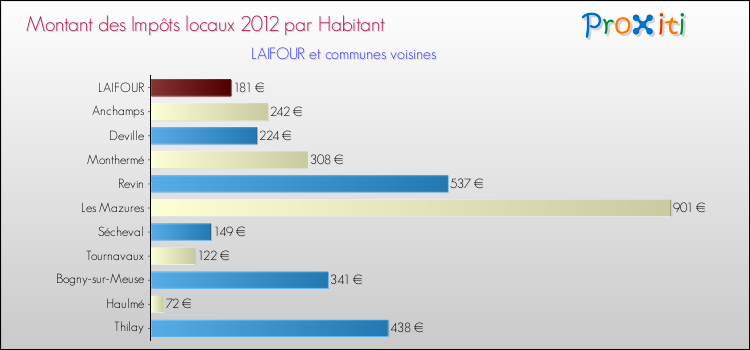 Montant des impôts locaux par Habitant pour LAIFOUR et les communes proches Comparaison des impôts locaux par habitant pour LAIFOUR et les communes voisines