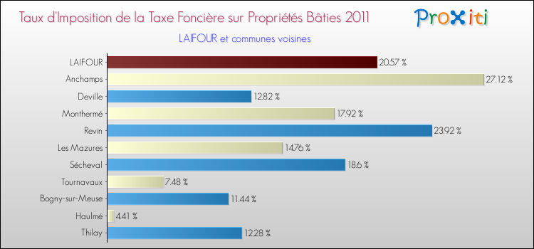 Taux d'imposition de la taxe foncière sur le bati 2011 pour LAIFOUR et les communes proches Comparaison des taux d'imposition de la taxe foncière sur le bati 2011 pour LAIFOUR et les communes voisines