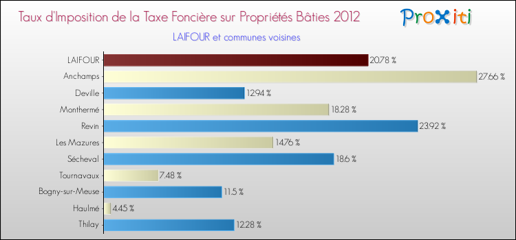 Taux d'imposition de la taxe foncière sur le bati 2012 pour LAIFOUR et les communes proches Comparaison des taux d'imposition de la taxe foncière sur le bati 2012 pour LAIFOUR et les communes voisines