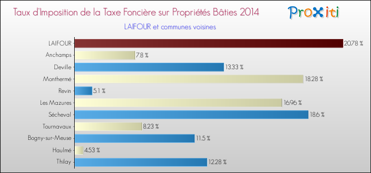 Taux d'imposition de la taxe foncière sur le bati 2014 pour LAIFOUR et les communes proches Comparaison des taux d'imposition de la taxe foncière sur le bati 2014 pour LAIFOUR et les communes voisines
