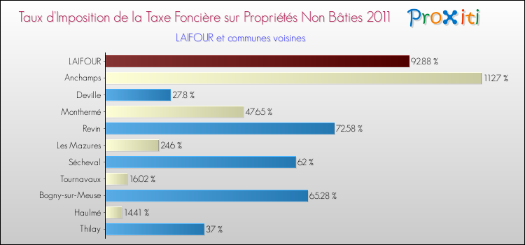 Taux d'imposition de la taxe foncière sur les immeubles et terrains non batis 2011 pour LAIFOUR et les communes proches Comparaison des taux d'imposition de la taxe foncière sur les immeubles et terrains non batis 2011 pour LAIFOUR et les communes voisines