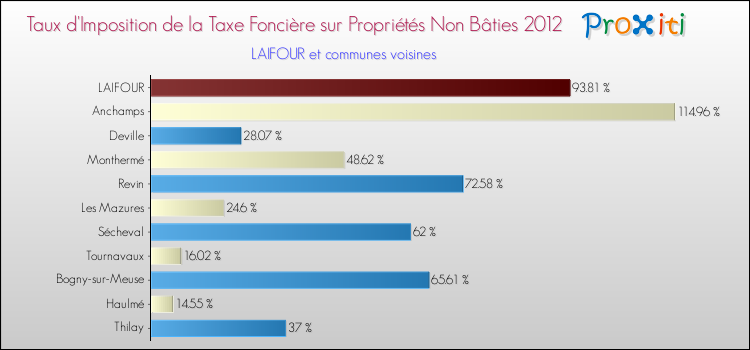 Taux d'imposition de la taxe foncière sur les immeubles et terrains non batis 2012 pour LAIFOUR et les communes proches Comparaison des taux d'imposition de la taxe foncière sur les immeubles et terrains non batis 2012 pour LAIFOUR et les communes voisines