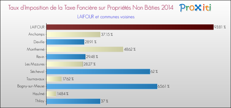 Taux d'imposition de la taxe foncière sur les immeubles et terrains non batis 2014 pour LAIFOUR et les communes proches Comparaison des taux d'imposition de la taxe foncière sur les immeubles et terrains non batis 2014 pour LAIFOUR et les communes voisines
