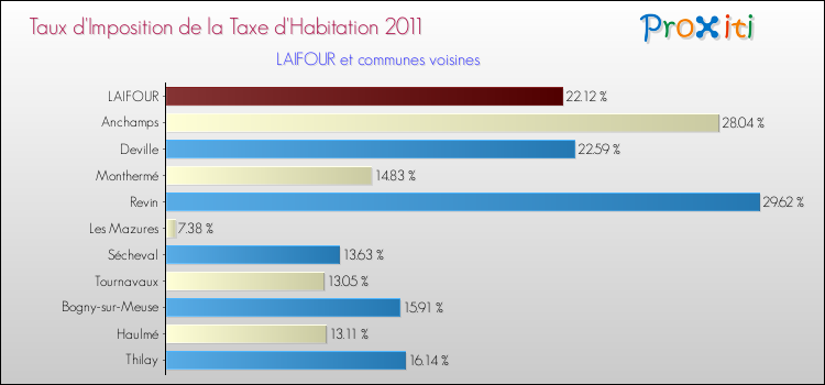Taux d'imposition de la taxe d'habitation 2011 pour LAIFOUR et les communes proches Comparaison des taux d'imposition de la taxe d'habitation 2011 pour LAIFOUR et les communes voisines