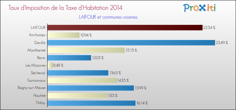 Taux d'imposition de la taxe d'habitation 2014 pour LAIFOUR et les communes proches Comparaison des taux d'imposition de la taxe d'habitation 2014 pour LAIFOUR et les communes voisines