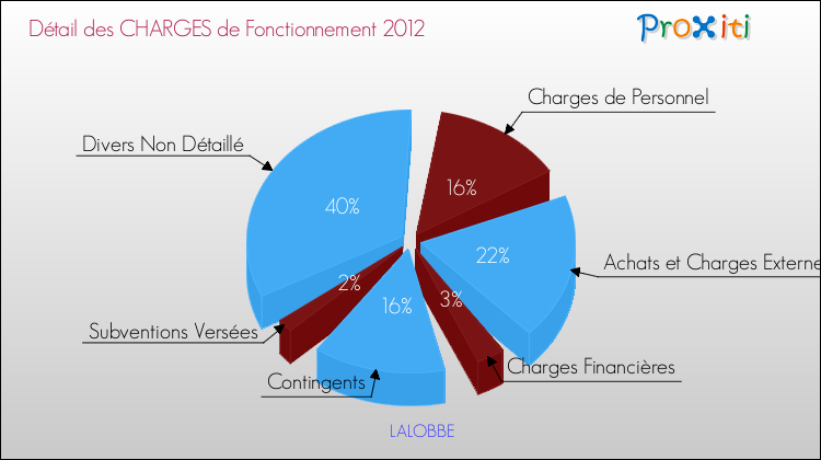 Décomposition des Charges de Fonctionnement 2012 de la commune de LALOBBE Charges de Fonctionnement 2012 pour la commune de LALOBBE