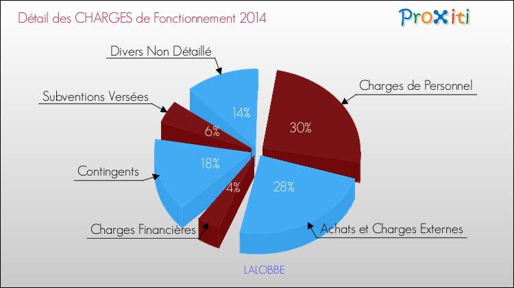 Décomposition des Charges de Fonctionnement 2014 de la commune de LALOBBE Charges de Fonctionnement 2014 pour la commune de LALOBBE