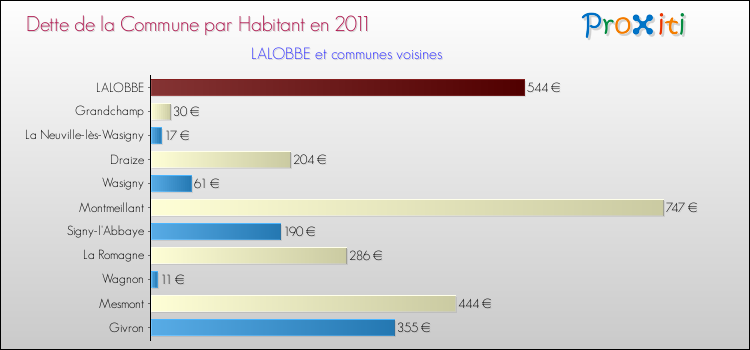 Dette par habitant de la commune en 2011 pour LALOBBE et les communes proches Comparaison de la dette par habitant de la commune en 2011 pour LALOBBE et les communes voisines