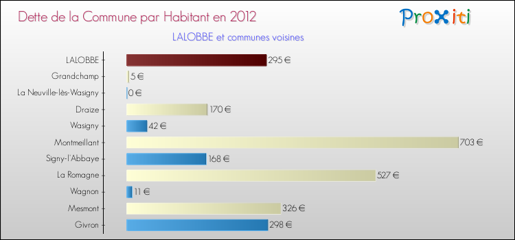Dette par habitant de la commune en 2012 pour LALOBBE et les communes proches Comparaison de la dette par habitant de la commune en 2012 pour LALOBBE et les communes voisines