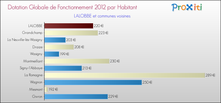 Montant des dotations globales de fonctionnement DGF par Habitant pour LALOBBE et les communes proches Comparaison des des dotations globales de fonctionnement DGF par habitant pour LALOBBE et les communes voisines