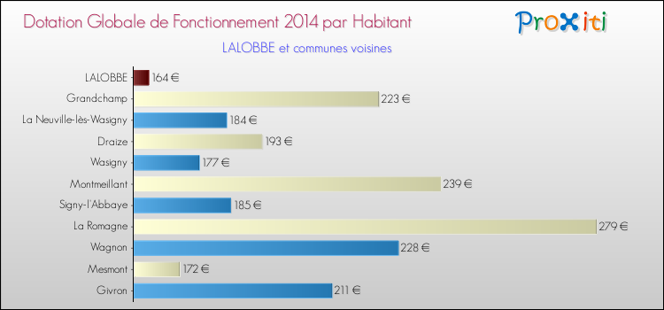 Montant des dotations globales de fonctionnement DGF par Habitant pour LALOBBE et les communes proches en 2014. Comparaison des des dotations globales de fonctionnement DGF par habitant pour LALOBBE et les communes voisines en 2014.