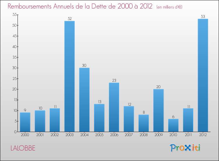 Evolution de l'annuité de la dette pour la commune de LALOBBE de 2000 à 2012 Annuités de la dette pour LALOBBE de 2000 à 2012