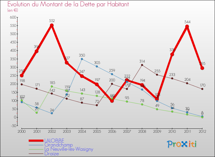 Evolution de la dette par habitant pour la commune de LALOBBE et les communes proches de 2000 à 2012 Comparaison de la dette par habitant pour LALOBBE et les communes voisines de 2000 à 2012
