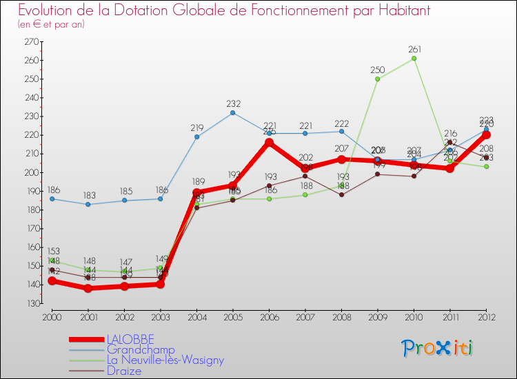Evolution et montant de la dotation globale de fonctionnement par Habitant pour LALOBBE et les communes proches Comparaison des dotations globales de fonctionnement par habitant pour LALOBBE et les communes voisines