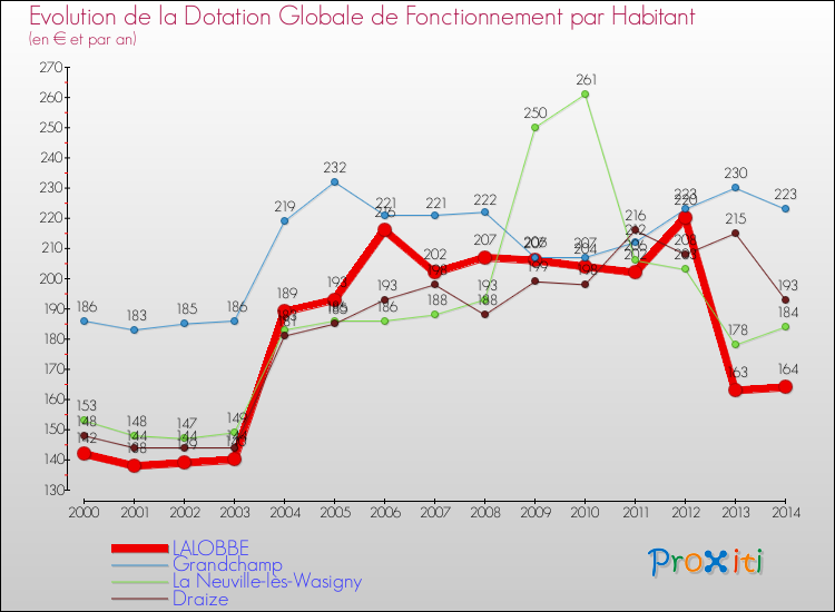 Evolution et montant de la dotation globale de fonctionnement par Habitant pour LALOBBE et les communes proches de 2000 à 2014. Comparaison des dotations globales de fonctionnement par habitant pour LALOBBE et les communes voisines de 2000 à 2014.