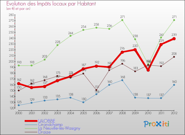 Evolution et montant des impôts locaux par Habitant pour LALOBBE et les communes proches Comparaison des impôts locaux par habitant pour LALOBBE et les communes voisines