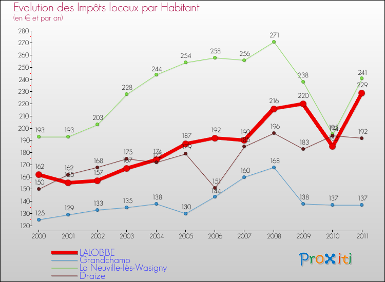 Evolution et montant des impôts locaux par Habitant pour LALOBBE et les communes proches Comparaison des impôts locaux par habitant pour LALOBBE et les communes voisines