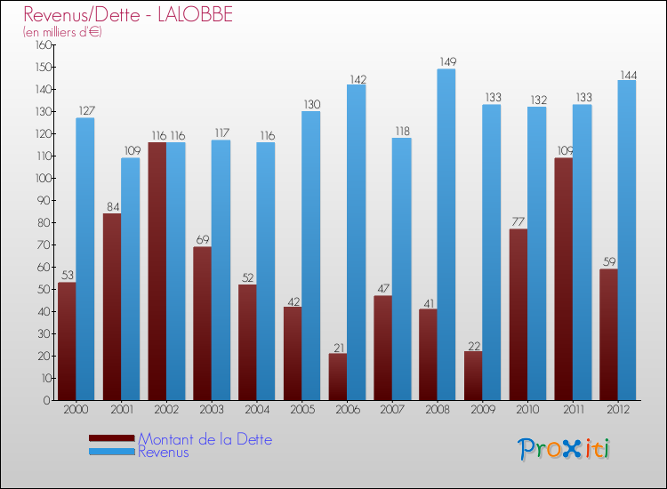 Evolution comparée de la dette et des revenus pour la commune de LALOBBE de 2000 à 2012 Comparaison de la dette et des revenus pour LALOBBE de 2000 à 2012