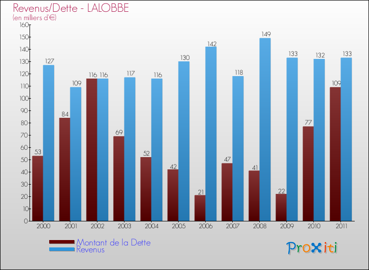 Evolution comparée de la dette et des revenus pour la commune de LALOBBE de 2000 à 2011 Comparaison de la dette et des revenus pour LALOBBE de 2000 à 2011