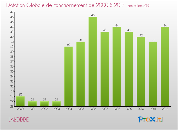 Evolution du montant de la Dotation Globale de Fonctionnement pour la commune de LALOBBE de 2000 à 2012 Evolution du montant de la Dotation Globale de Fonctionnement pour LALOBBE de 2000 à 2012