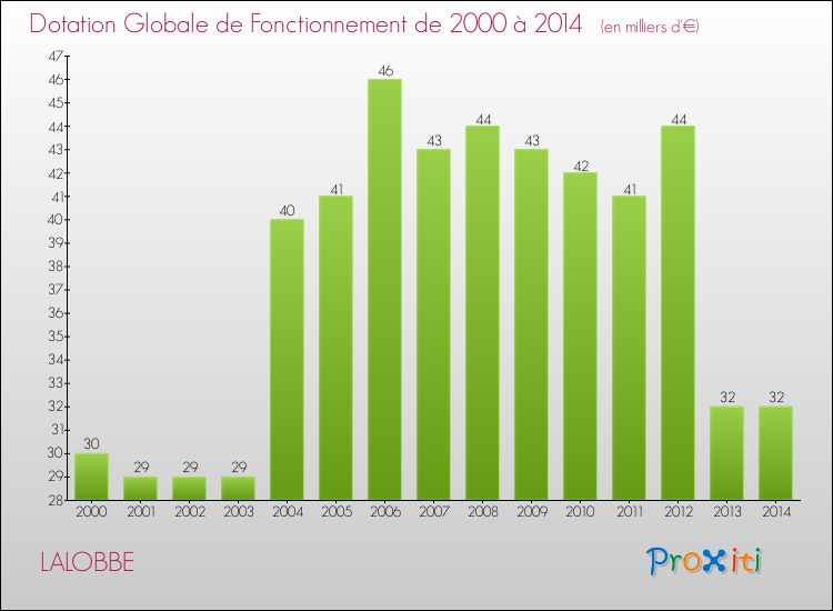 Evolution du montant de la Dotation Globale de Fonctionnement pour la commune de LALOBBE de 2000 à 2014 Evolution du montant de la Dotation Globale de Fonctionnement pour LALOBBE de 2000 à 2014
