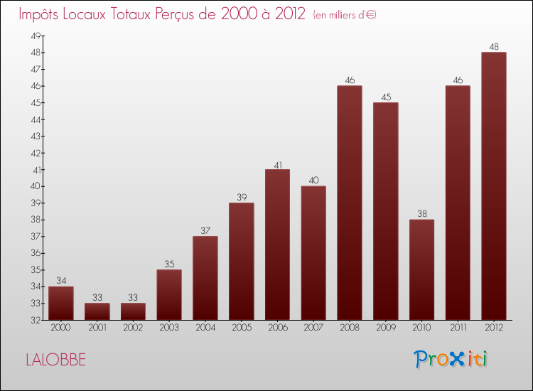 Evolution des Impôts Locaux pour la commune de LALOBBE de 2000 à 2012 Evolution des Impôts Locaux pour LALOBBE de 2000 à 2012