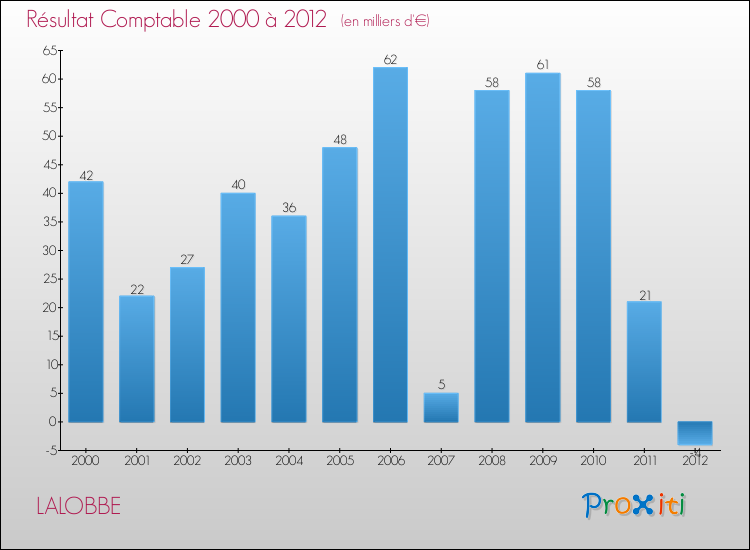 Evolution du résultat comptable pour la commune de LALOBBE de 2000 à 2012 Evolution du résultat comptable pour LALOBBE de 2000 à 2012