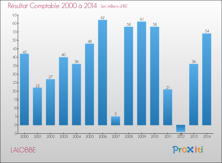 Evolution du résultat comptable pour la commune de LALOBBE de 2000 à 2014 Evolution du résultat comptable pour LALOBBE de 2000 à 2014