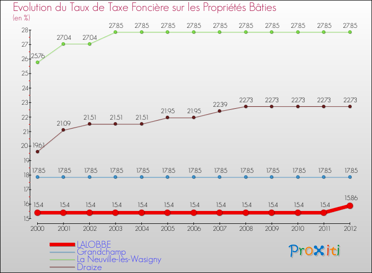 Evolution du taux de la taxe foncière sur le bati pour LALOBBE et les communes proches de 2000 à 2012 Comparaison des taux de taxe foncière sur le bati pour LALOBBE et les communes voisines de 2000 à 2012
