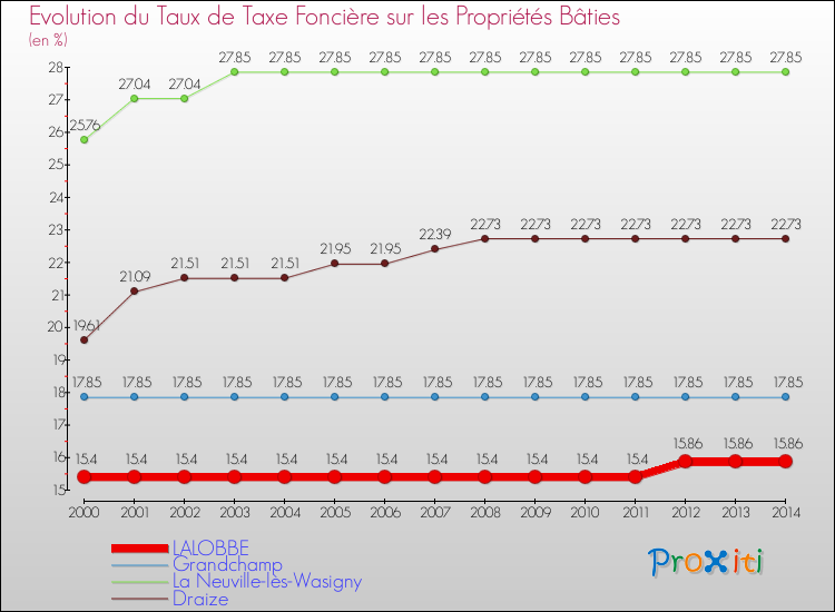 Evolution du taux de la taxe foncière sur le bati pour LALOBBE et les communes proches de 2000 à 2014 Comparaison des taux de taxe foncière sur le bati pour LALOBBE et les communes voisines de 2000 à 2014
