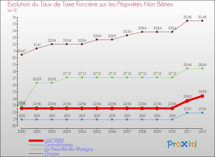 Evolution du taux de la taxe foncière sur les immeubles et terrains non batis pour LALOBBE et les communes proches de 2000 à 2012 Comparaison des taux de la taxe foncière sur les immeubles et terrains non batis pour LALOBBE et les communes voisines de 2000 à 2012