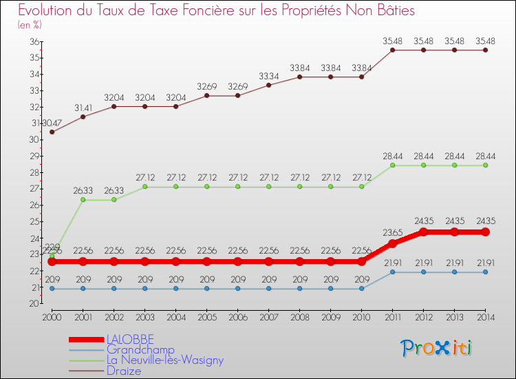 Evolution du taux de la taxe foncière sur les immeubles et terrains non batis pour LALOBBE et les communes proches de 2000 à 2014 Comparaison des taux de la taxe foncière sur les immeubles et terrains non batis pour LALOBBE et les communes voisines de 2000 à 2014