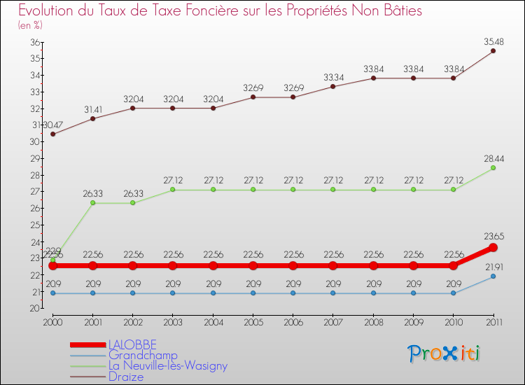 Evolution du taux de la taxe foncière sur les immeubles et terrains non batis pour LALOBBE et les communes proches Comparaison des taux de la taxe foncière sur les immeubles et terrains non batis pour LALOBBE et les communes voisines
