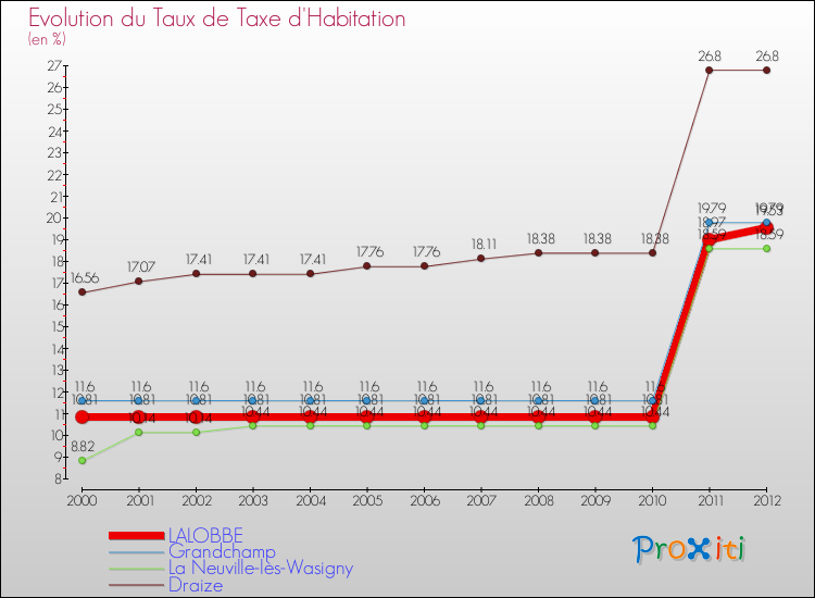 Evolution du taux de la taxe d'habitation pour LALOBBE et les communes proches Comparaison des taux de la taxe d'habitation pour LALOBBE et les communes voisines