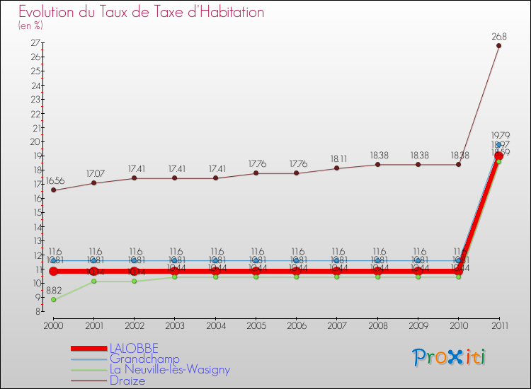 Evolution du taux de la taxe d'habitation pour LALOBBE et les communes proches Comparaison des taux de la taxe d'habitation pour LALOBBE et les communes voisines