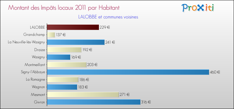 Montant des impôts locaux par Habitant pour LALOBBE et les communes proches Comparaison des impôts locaux par habitant pour LALOBBE et les communes voisines