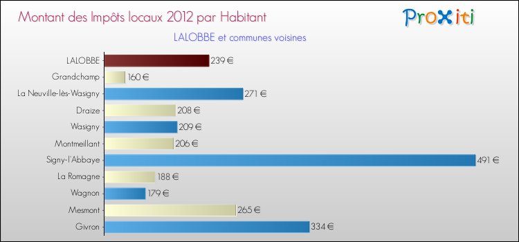 Montant des impôts locaux par Habitant pour LALOBBE et les communes proches Comparaison des impôts locaux par habitant pour LALOBBE et les communes voisines