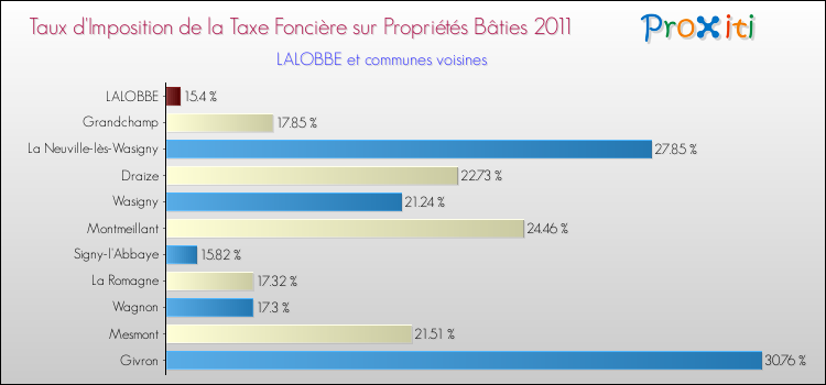 Taux d'imposition de la taxe foncière sur le bati 2011 pour LALOBBE et les communes proches Comparaison des taux d'imposition de la taxe foncière sur le bati 2011 pour LALOBBE et les communes voisines