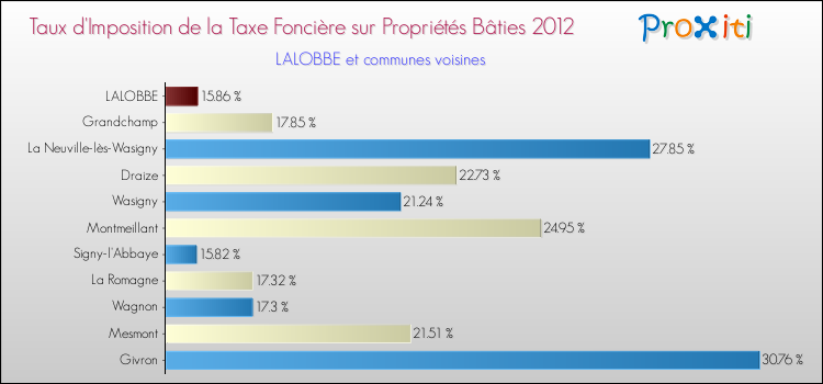Taux d'imposition de la taxe foncière sur le bati 2012 pour LALOBBE et les communes proches Comparaison des taux d'imposition de la taxe foncière sur le bati 2012 pour LALOBBE et les communes voisines