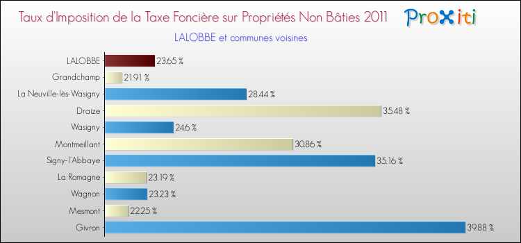 Taux d'imposition de la taxe foncière sur les immeubles et terrains non batis 2011 pour LALOBBE et les communes proches Comparaison des taux d'imposition de la taxe foncière sur les immeubles et terrains non batis 2011 pour LALOBBE et les communes voisines