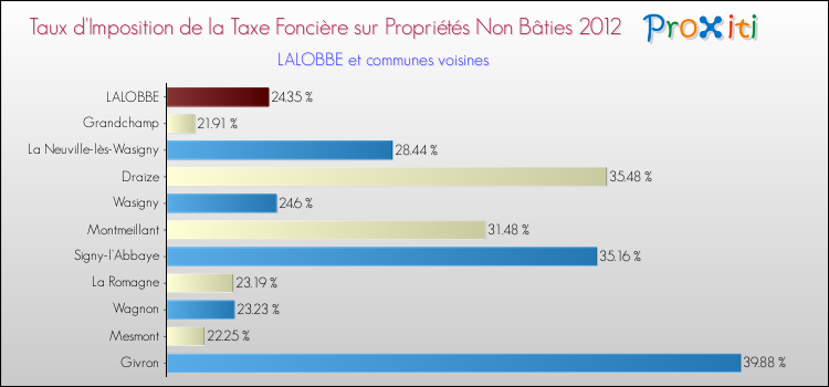 Taux d'imposition de la taxe foncière sur les immeubles et terrains non batis 2012 pour LALOBBE et les communes proches Comparaison des taux d'imposition de la taxe foncière sur les immeubles et terrains non batis 2012 pour LALOBBE et les communes voisines