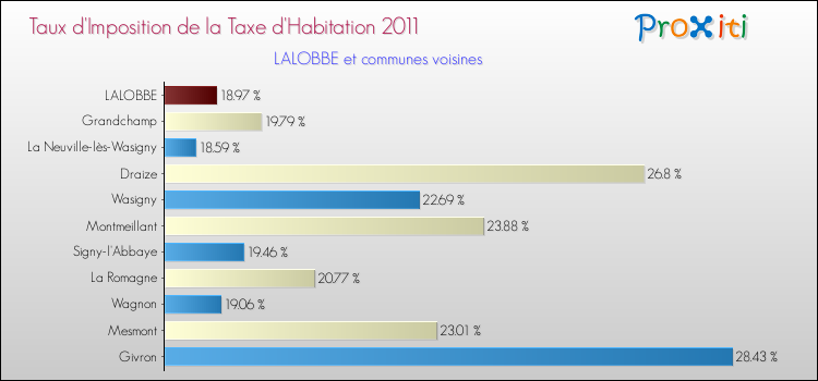 Taux d'imposition de la taxe d'habitation 2011 pour LALOBBE et les communes proches Comparaison des taux d'imposition de la taxe d'habitation 2011 pour LALOBBE et les communes voisines